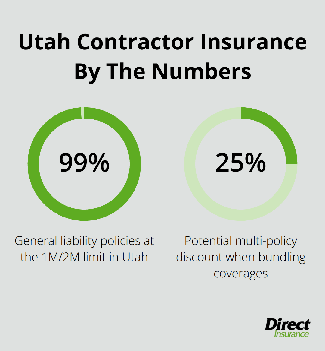 Key percentages shaping contractor insurance choices for Utah contractors - contractor insurance requirements Utah