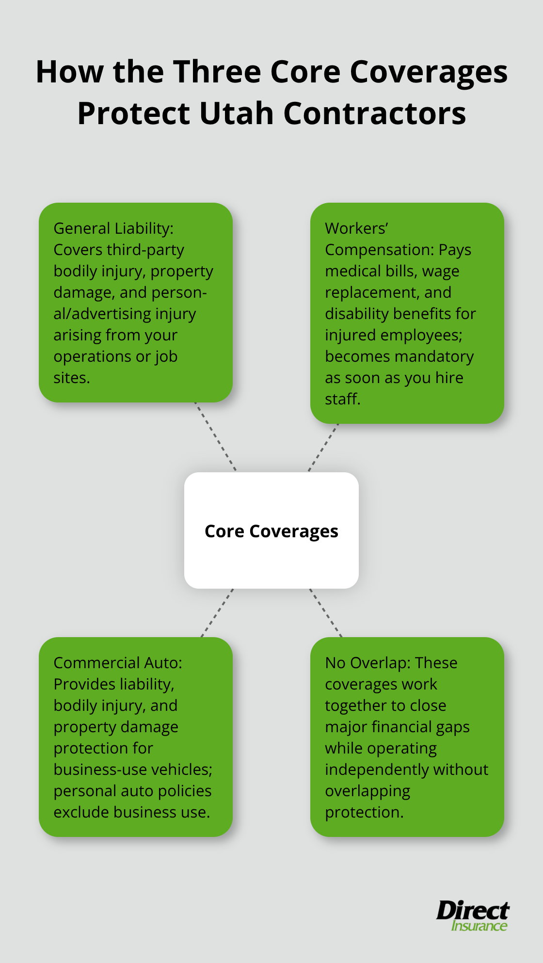 Diagram showing general liability, workers’ compensation, and commercial auto roles for contractors - contractor insurance requirements Utah