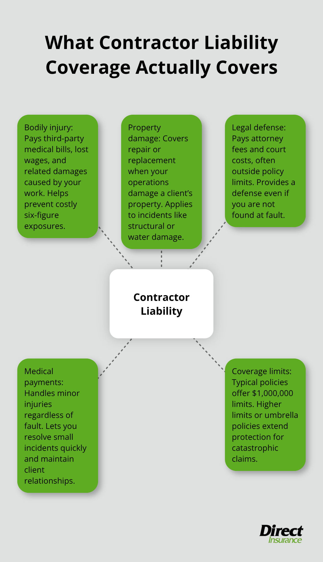 Visual overview of core protections included in contractor liability coverage