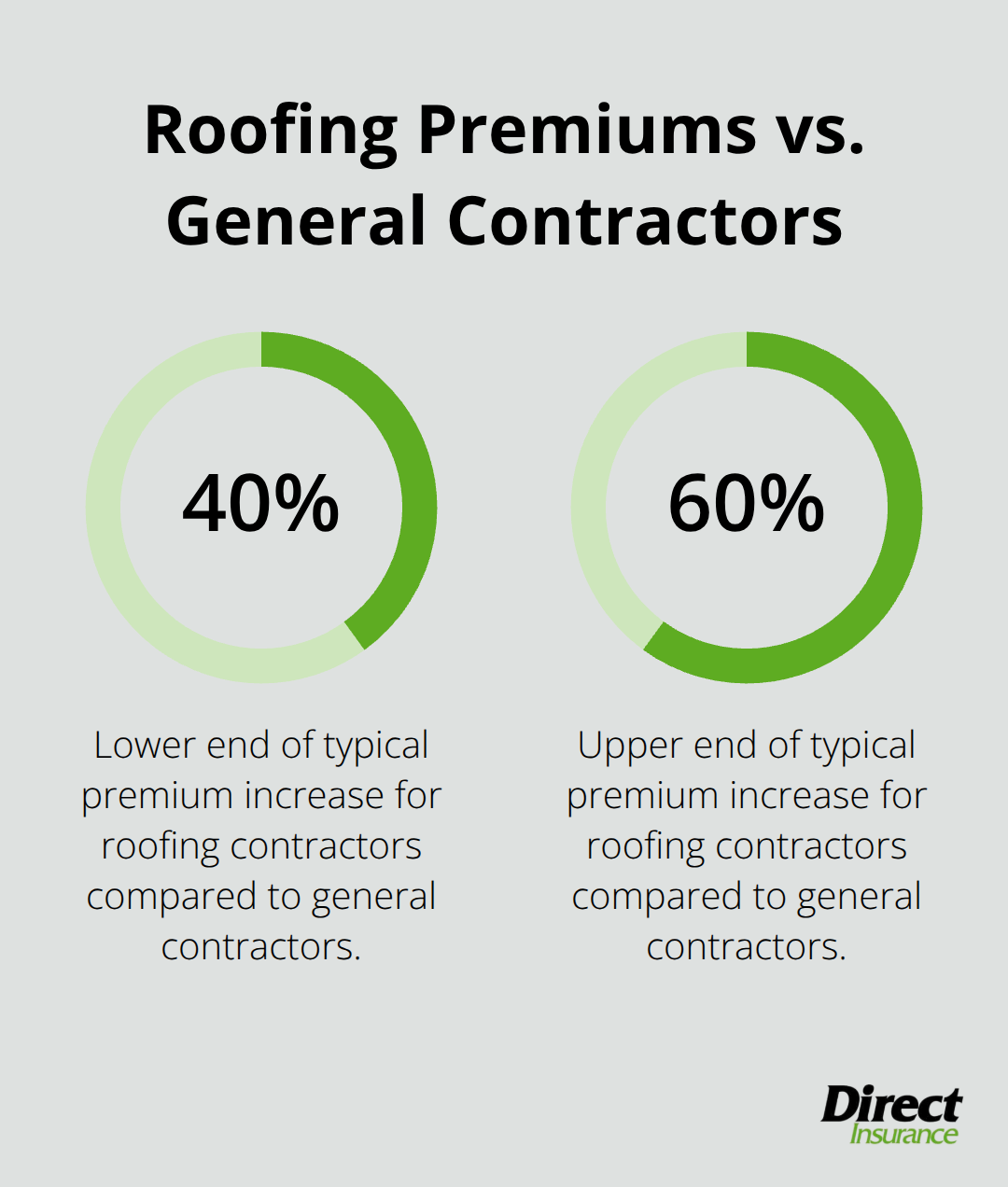Percent range showing how much higher roofing contractors typically pay in premiums