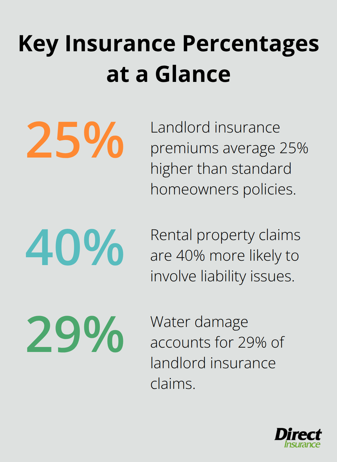 At-a-glance percentages comparing landlord vs. homeowners insurance risks and costs in the U.S. - difference between landlord and home insurance