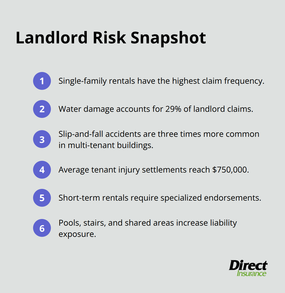Concise list of major landlord risk factors and claim trends in the U.S.