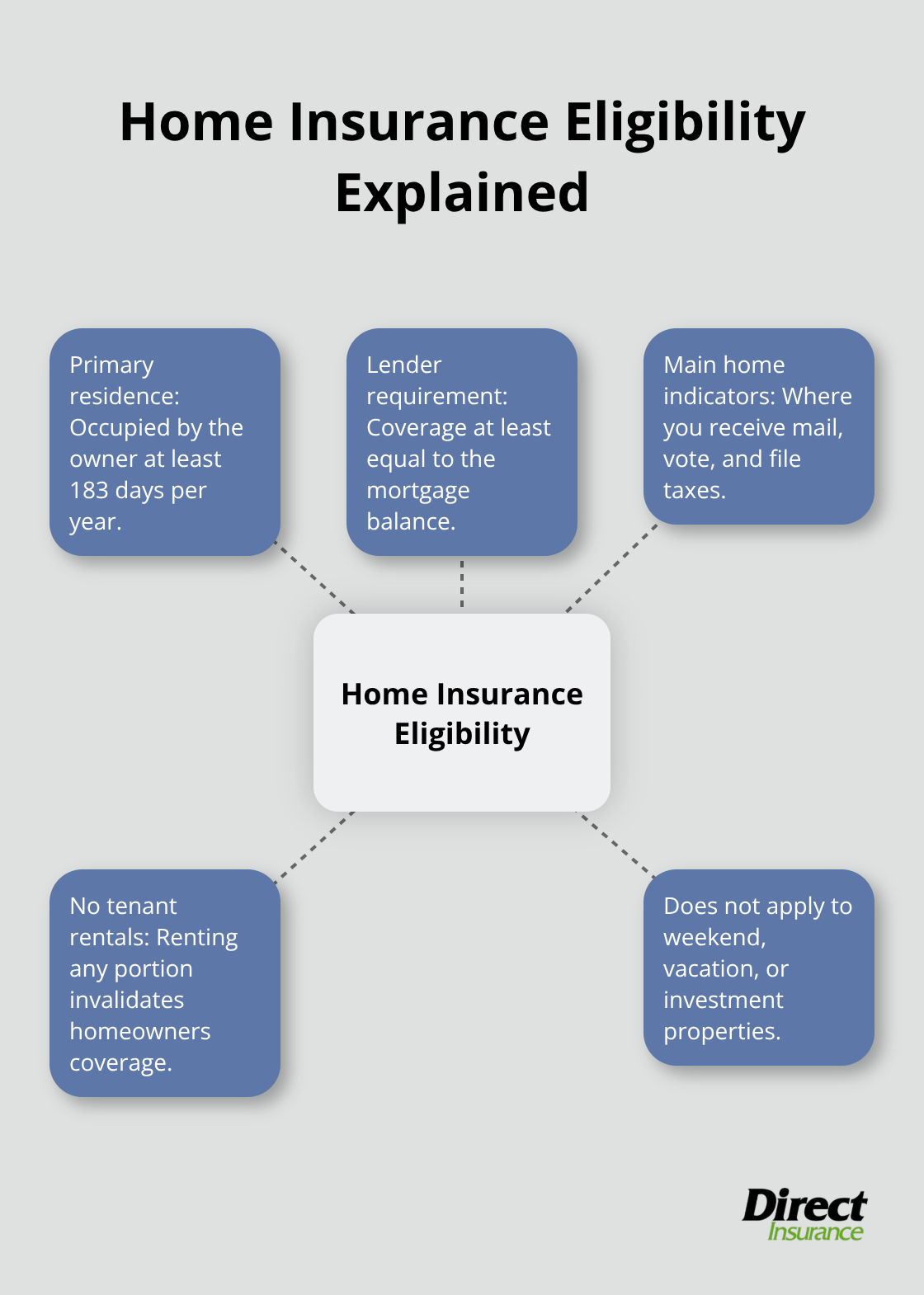 Hub-and-spoke diagram showing the key requirements for homeowners insurance eligibility in the U.S. - difference between landlord and home insurance