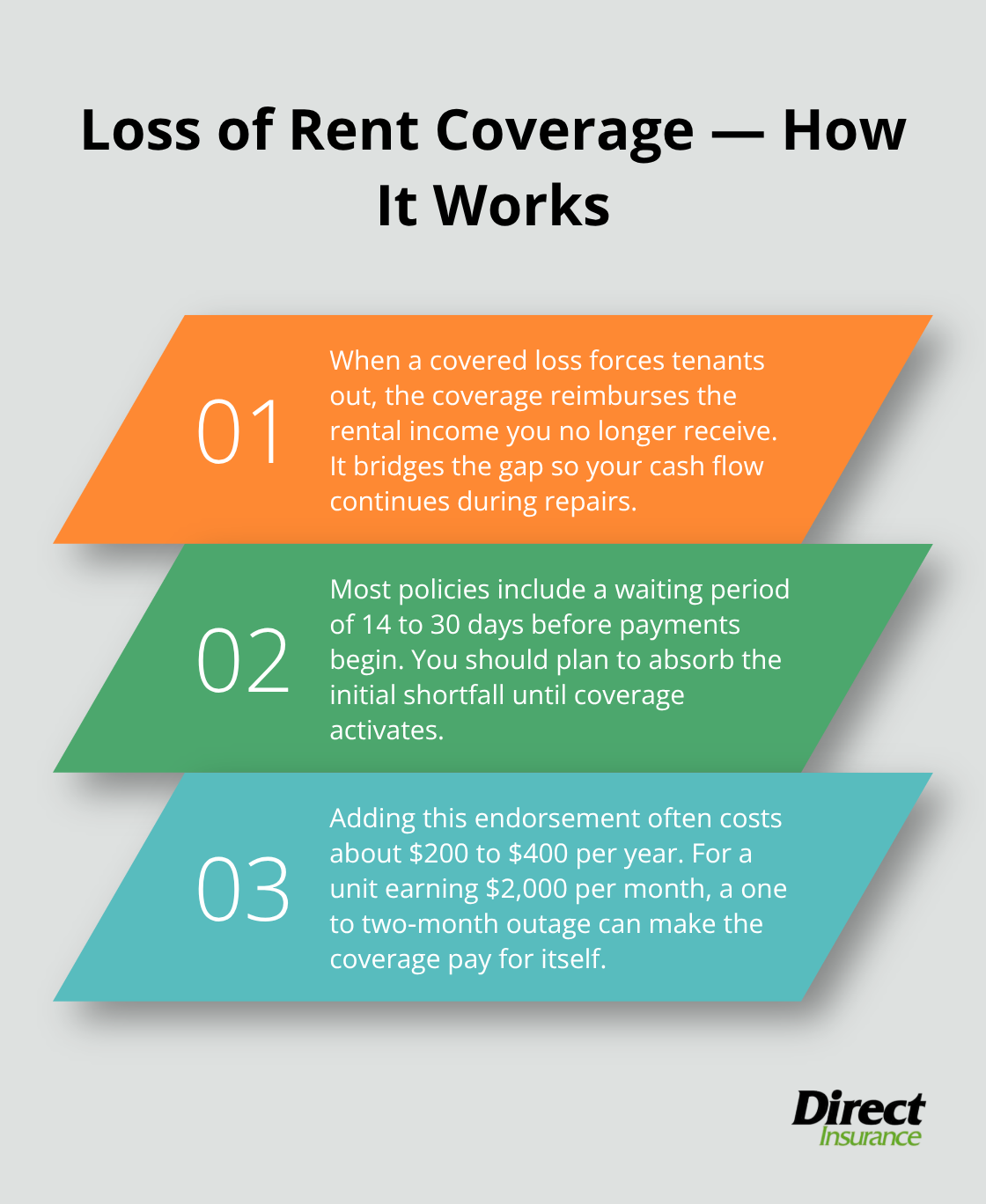 Three key facts explaining loss of rent coverage for landlords.