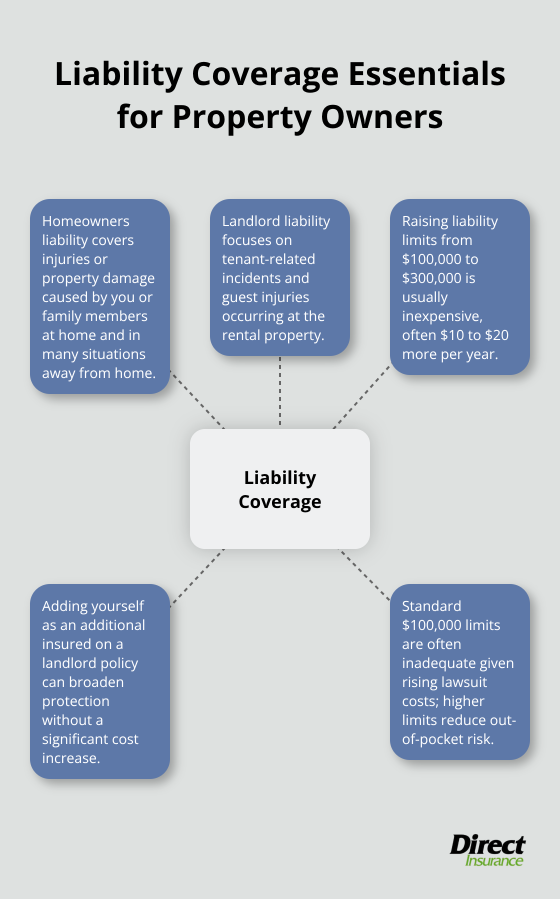 Hub-and-spoke diagram outlining key liability protections for homeowners and landlords. - difference between landlord insurance and homeowners
