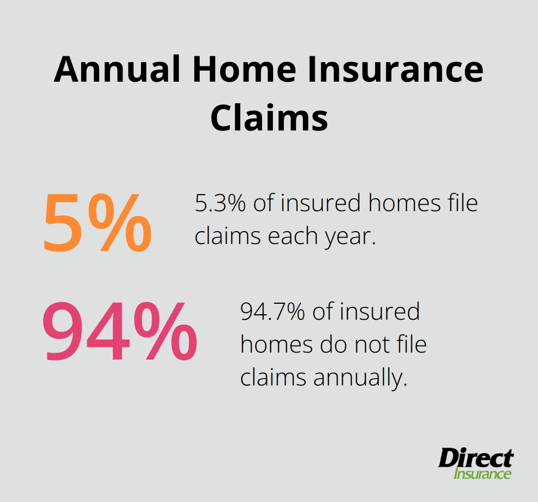 Pie chart showing 5.3% of insured homes file claims annually