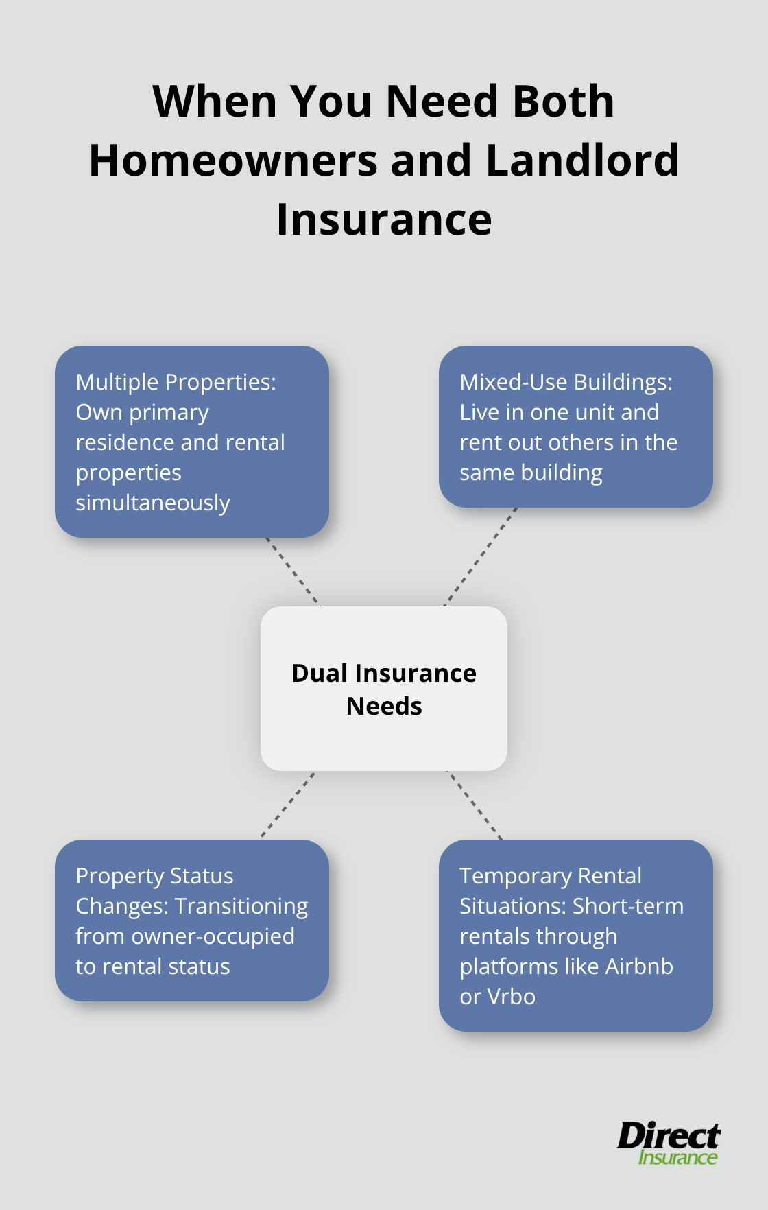 Hub and spoke chart showing scenarios requiring both homeowners and landlord insurance - do i need both homeowners insurance and landlord insurance