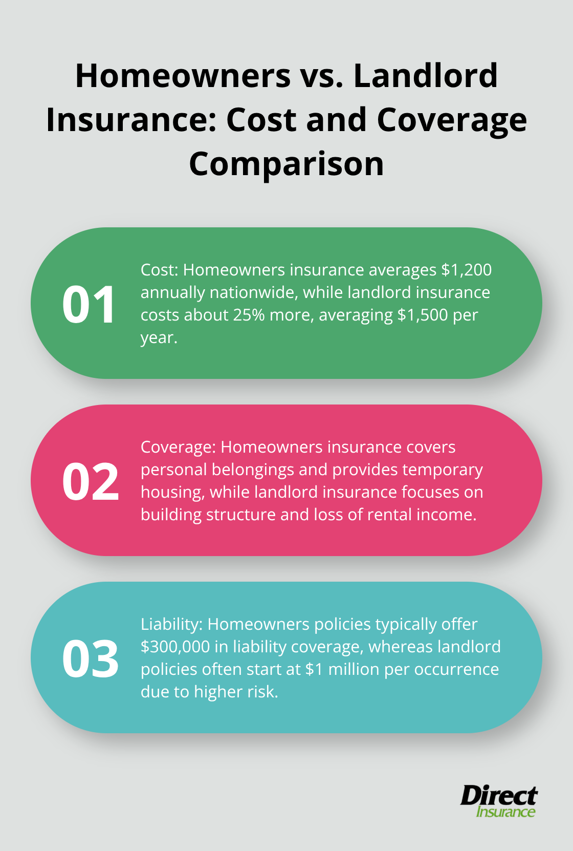 Ordered list chart comparing homeowners and landlord insurance costs and coverage - do i need both homeowners insurance and landlord insurance