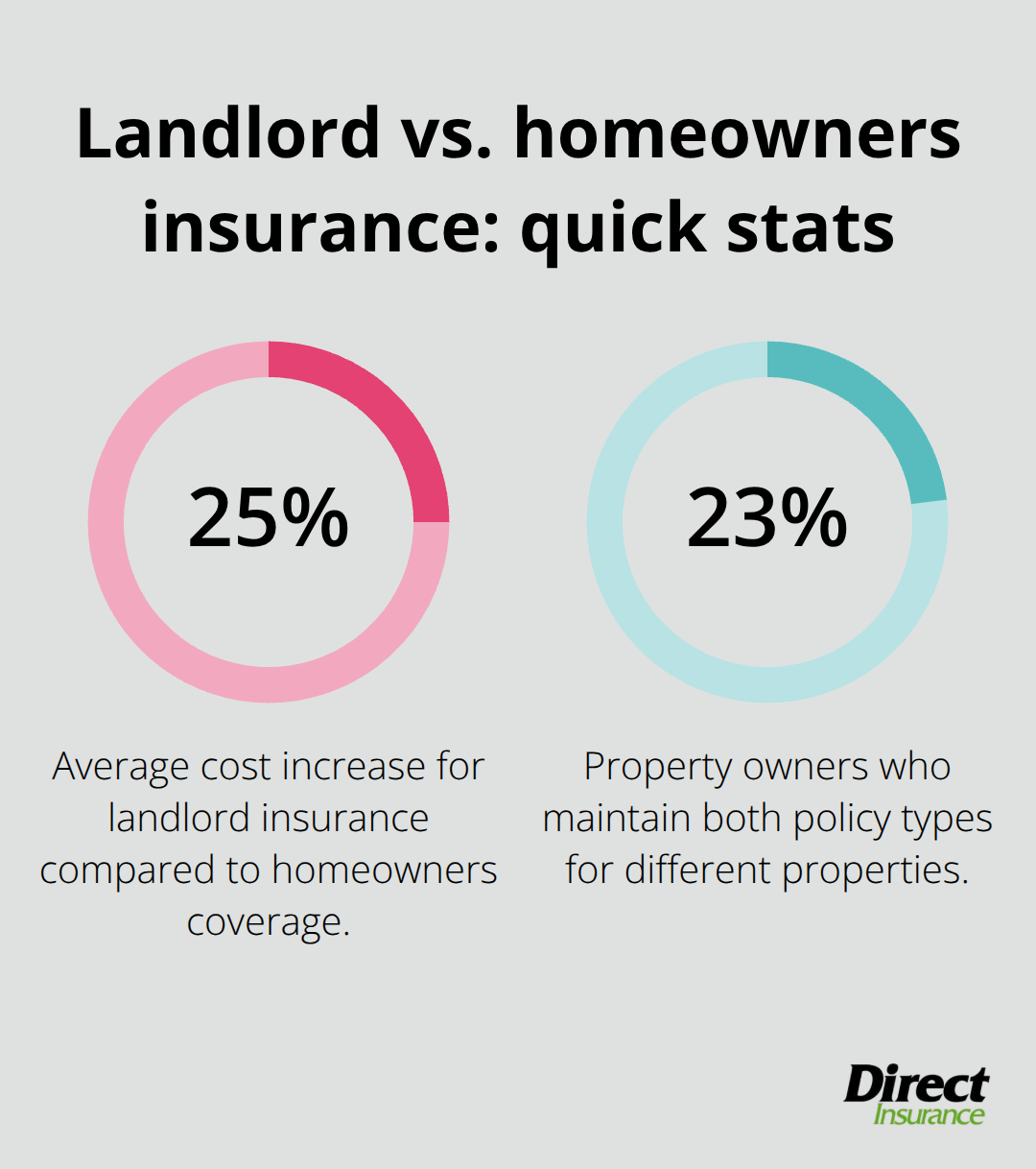 Percentage comparison of cost difference and owners with both policy types