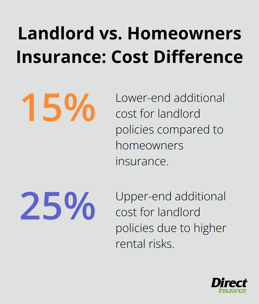 Percentage cost difference for landlord policies versus homeowners insurance in the United States - do i need landlord insurance if renting to family