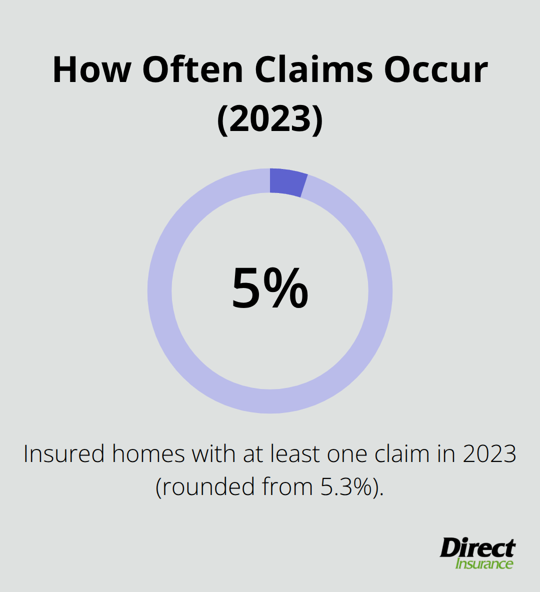 Percentage of insured homes with a claim in 2023
