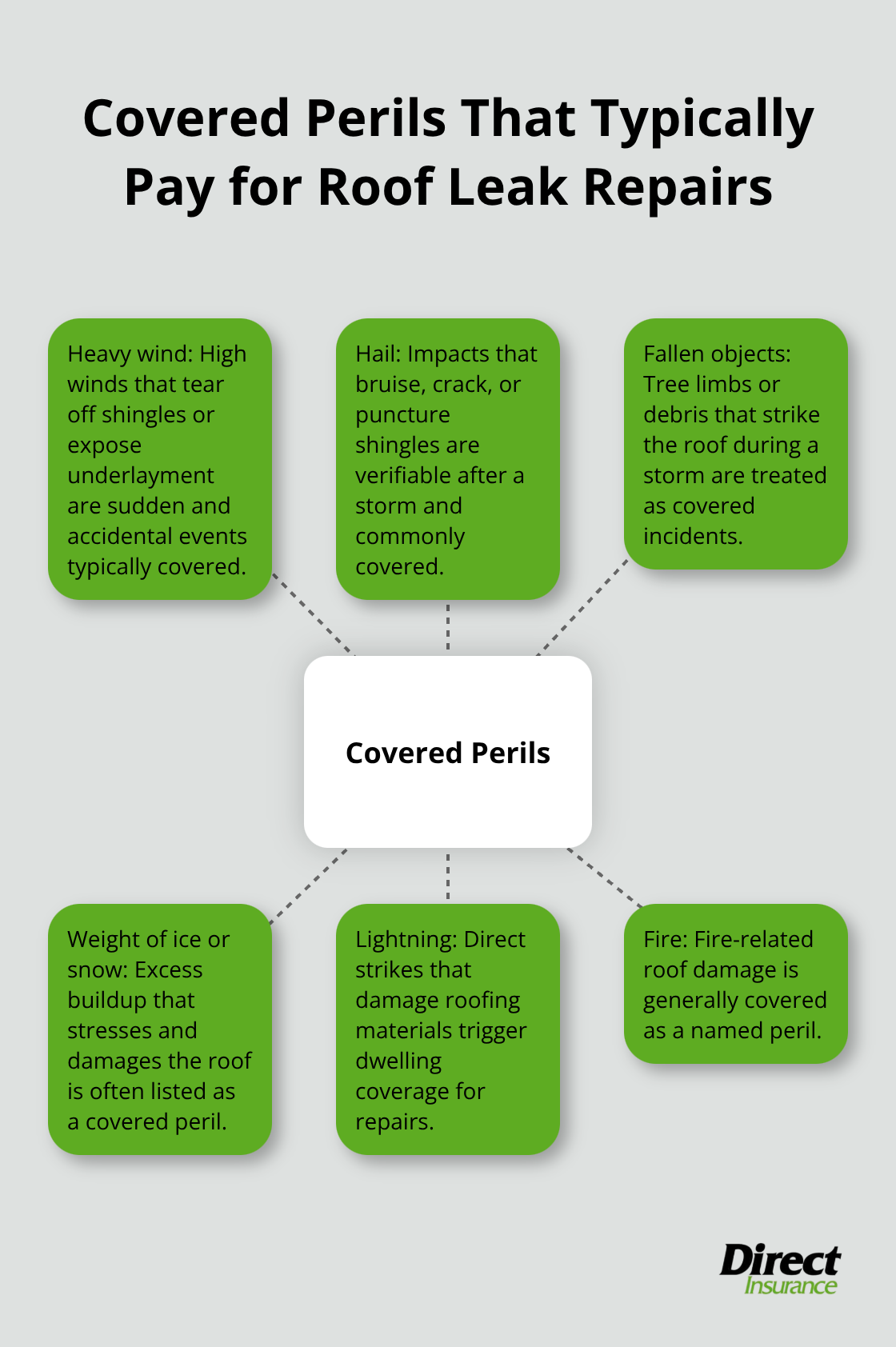 Visual summary of covered perils for roof leak claims under homeowners insurance in the United States. - does home insurance cover roof leaks