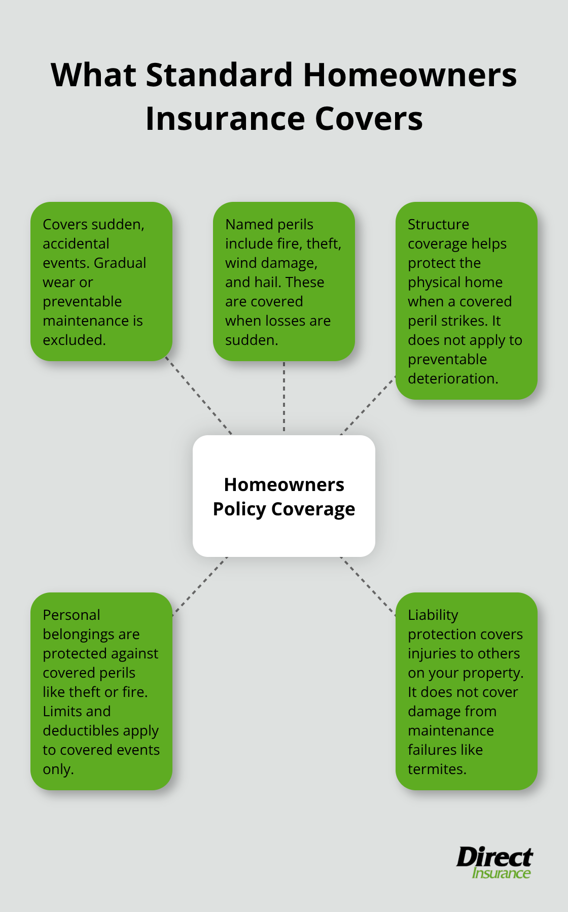 Overview of what a standard U.S. homeowners insurance policy typically covers and excludes.