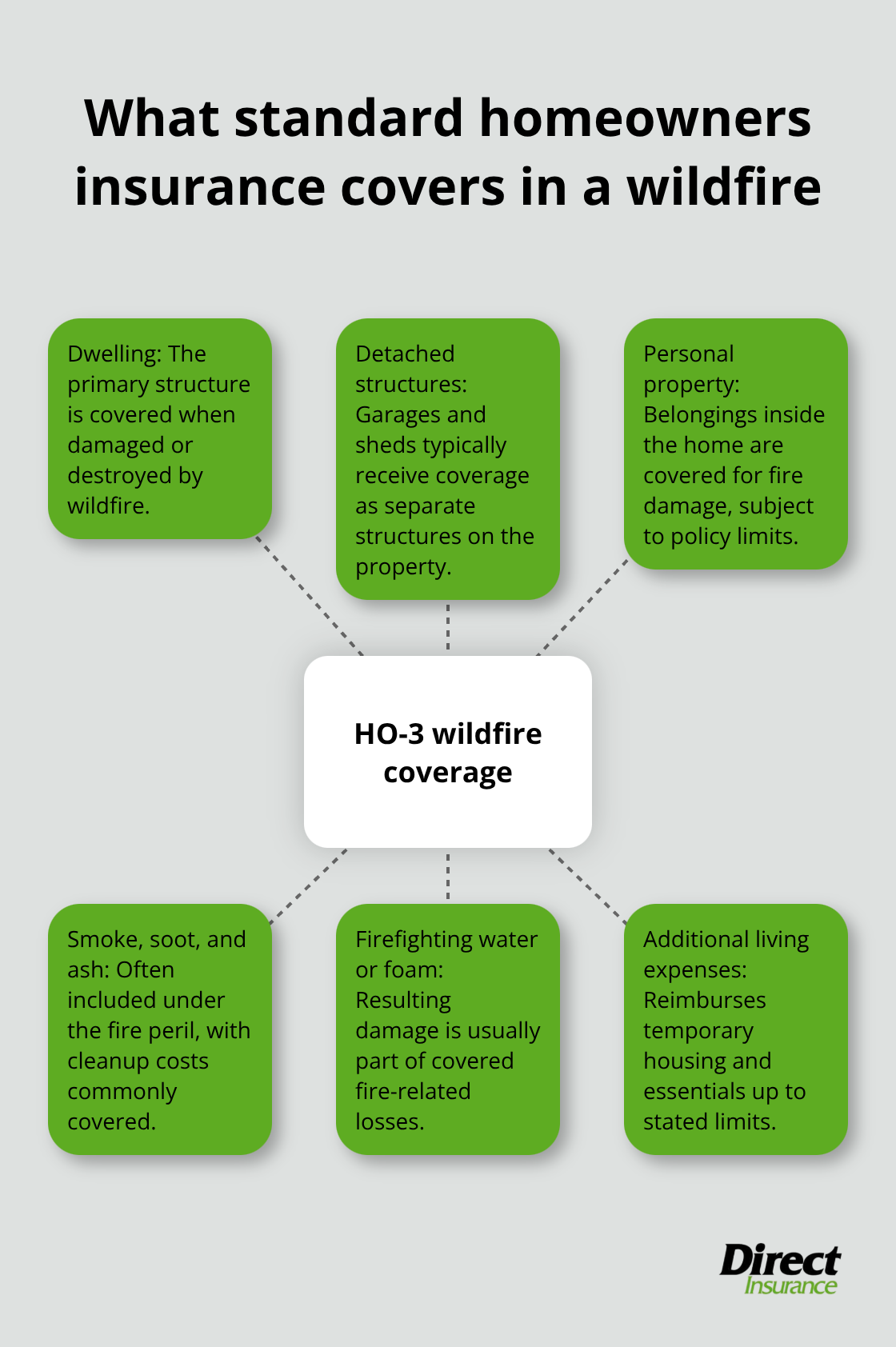 Hub-and-spoke diagram summarizing HO-3 wildfire coverage: dwelling, detached structures, personal property, smoke/ash, firefighting water/foam, and additional living expenses. - does home insurance cover wildfires