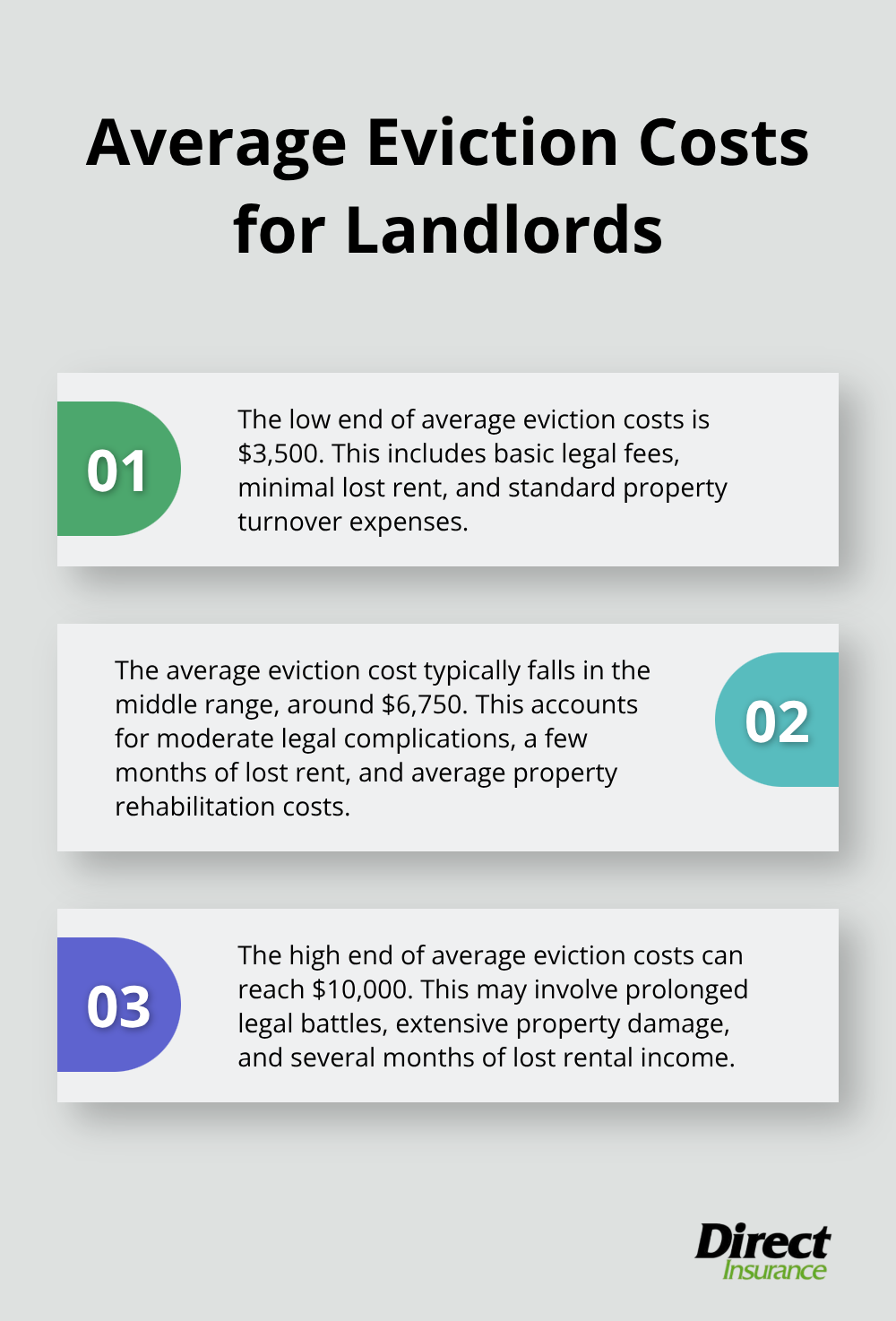 Infographic showing the range of average eviction costs for landlords, from $3,500 to $10,000