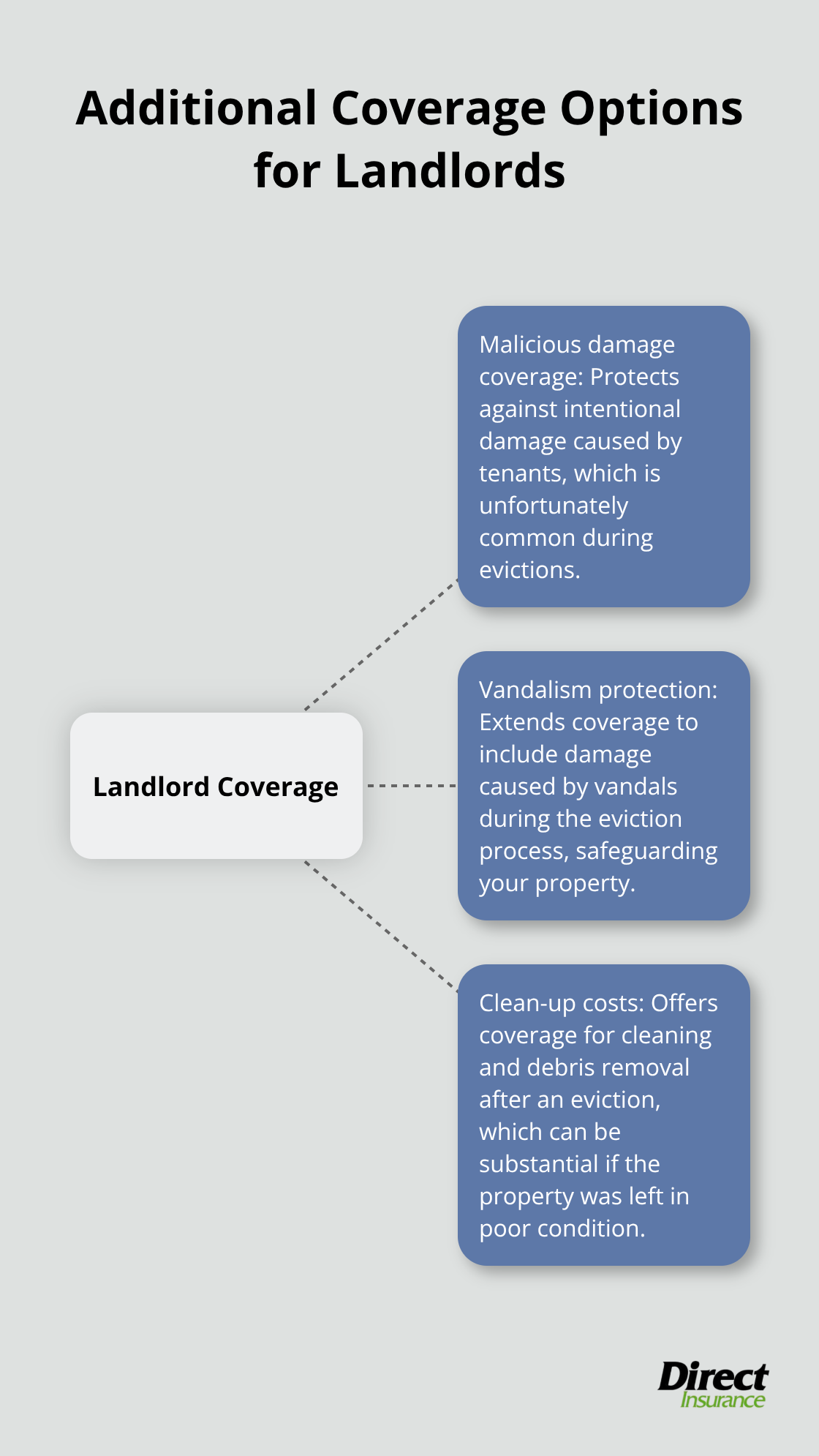 Hub and spoke chart illustrating additional coverage options for landlords, including malicious damage, vandalism protection, and clean-up costs - does landlord insurance cover eviction
