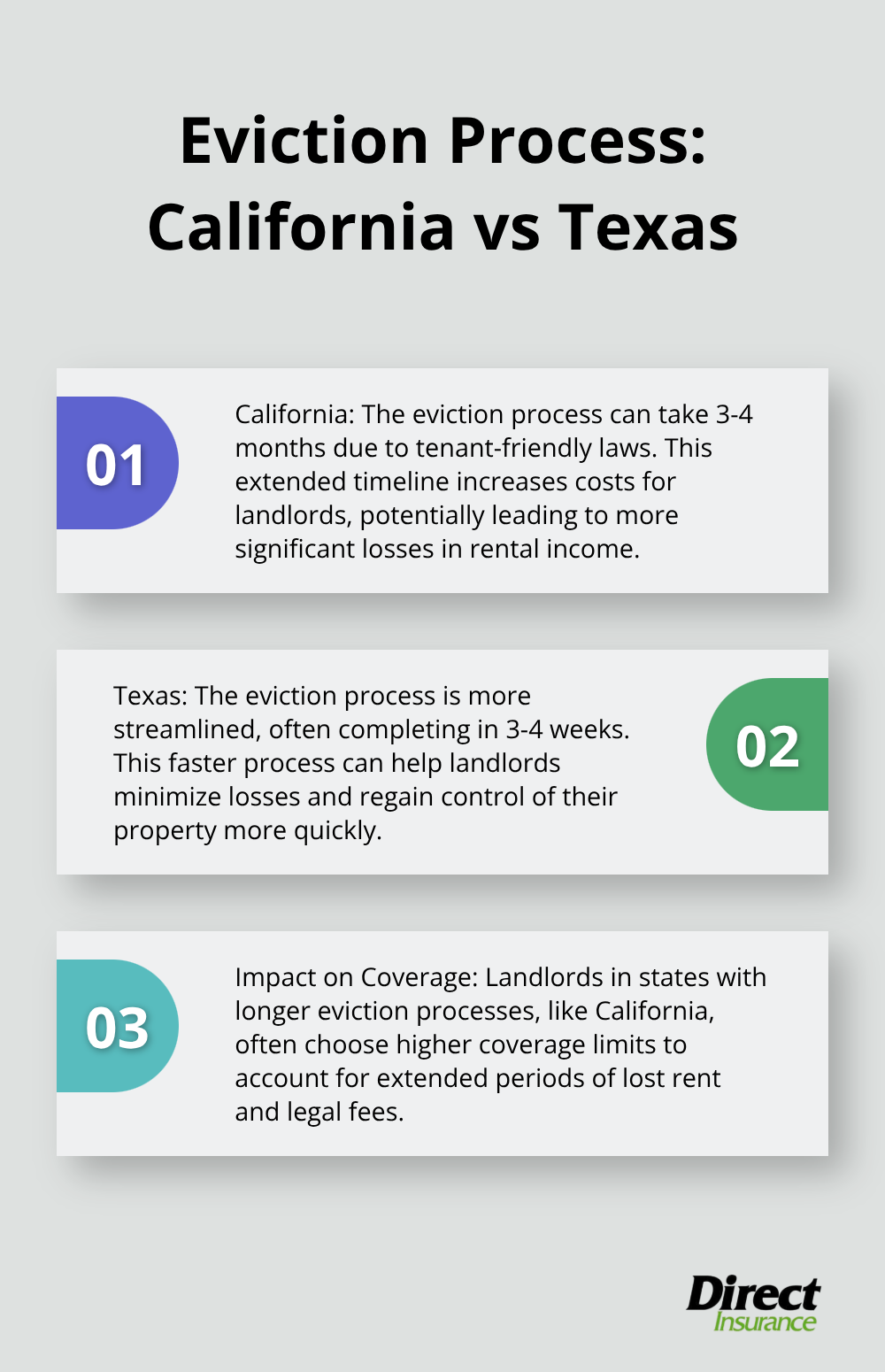 Ordered list comparing the eviction process duration and implications in California and Texas - does landlord insurance cover eviction