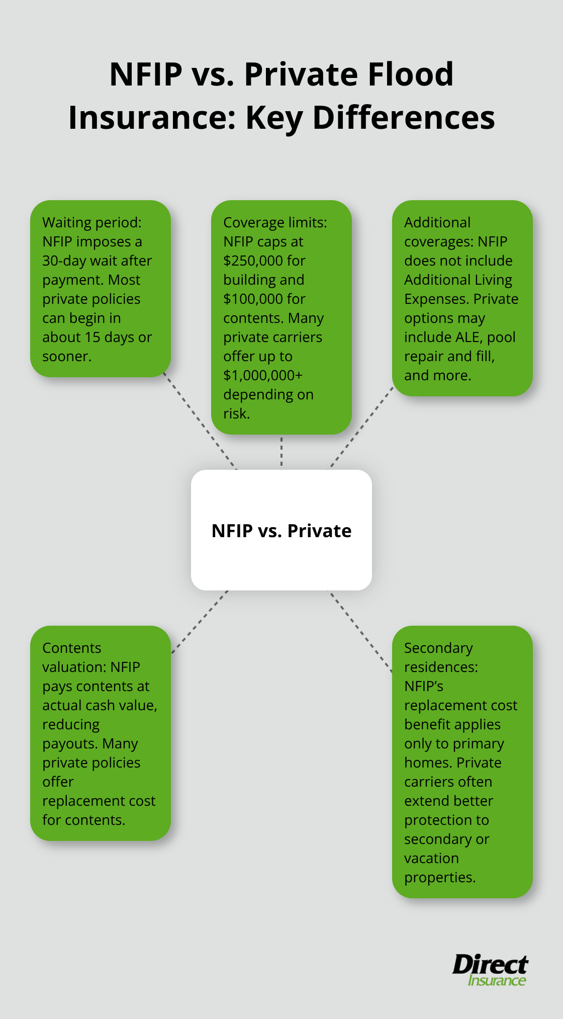 Visual summary of key differences between NFIP and private flood insurance for Utah homeowners.