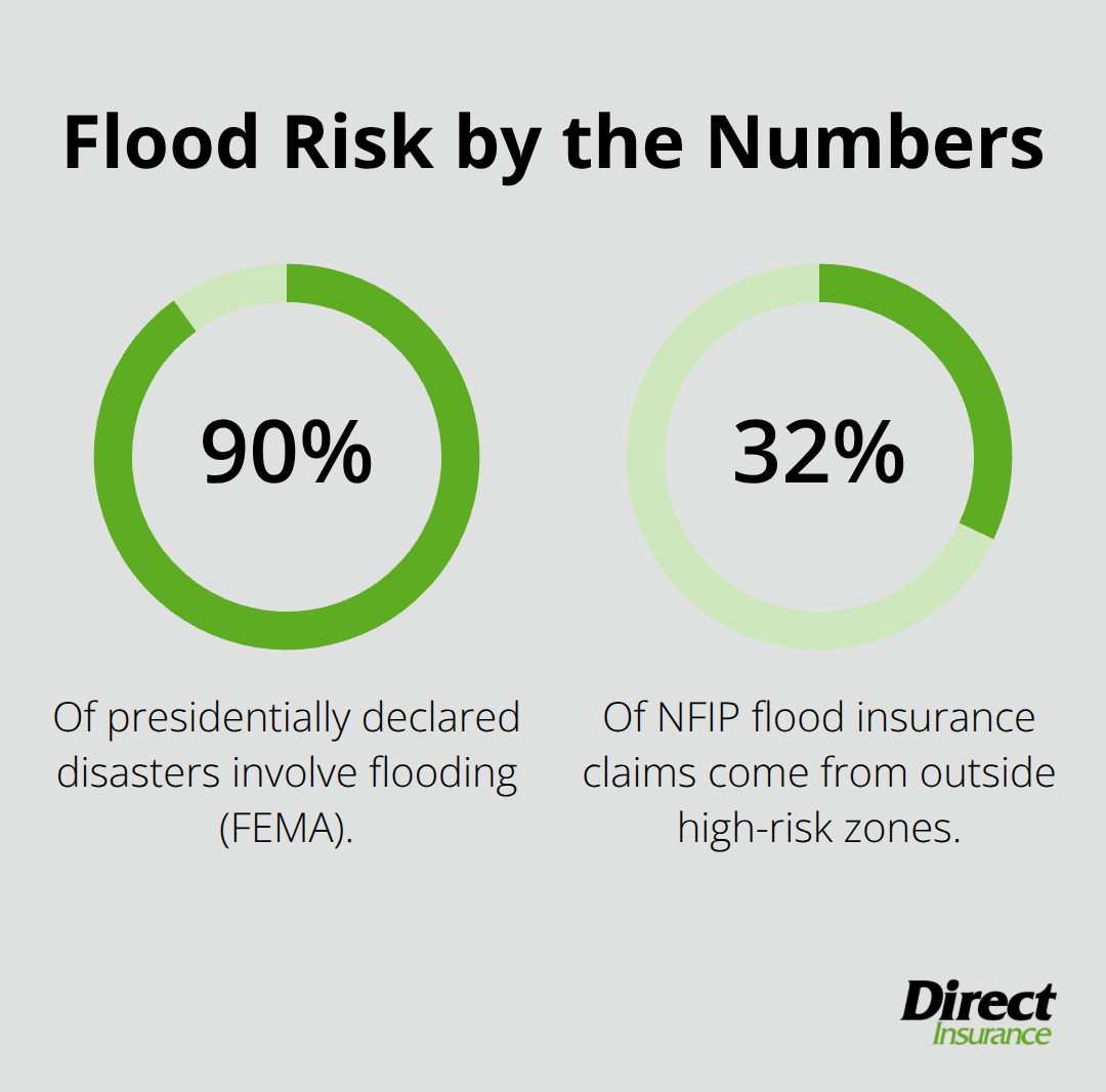 Two key flood statistics: 90% of presidentially declared disasters involve flooding and 32% of NFIP claims are outside high-risk zones. - flood coverage home insurance