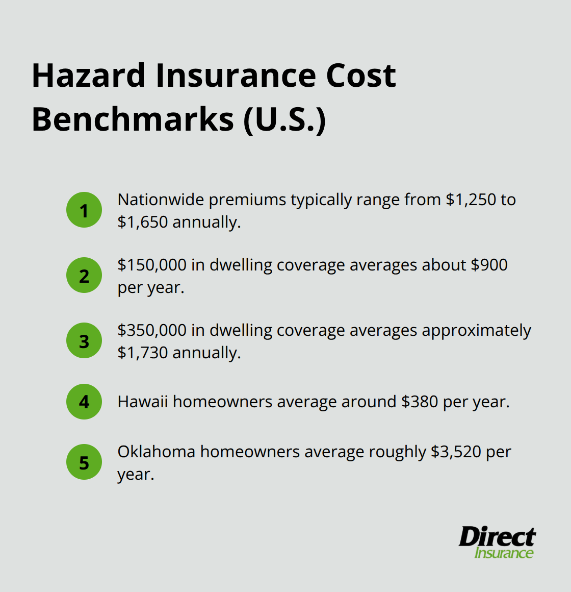 Key hazard insurance cost benchmarks across the United States. - hazard insurance home loan