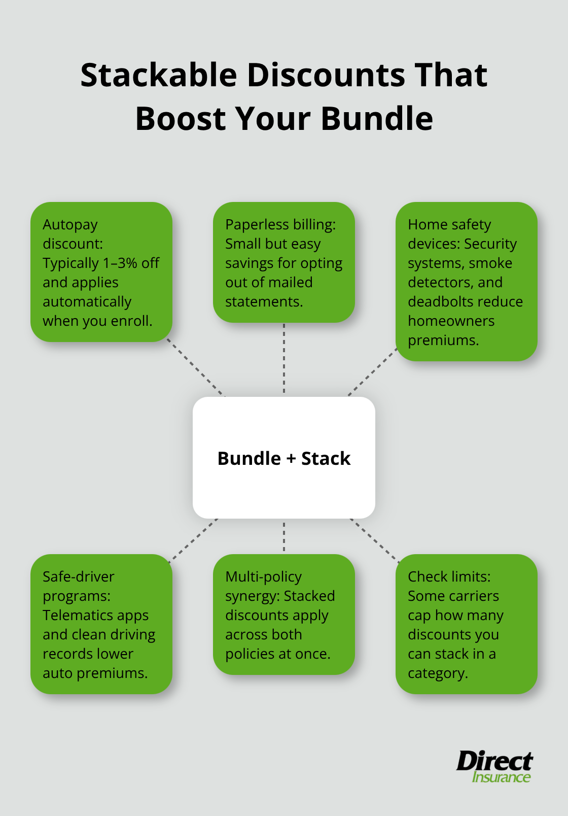 Hub-and-spoke diagram showing stackable discounts that combine with a home and auto bundle.