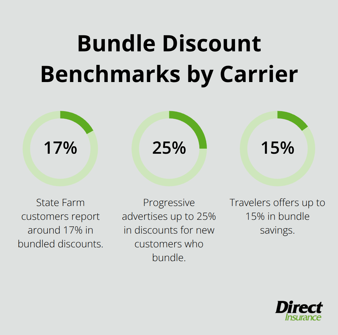 Chart showing common bundle discount percentages from major U.S. insurers. - home and auto bundle