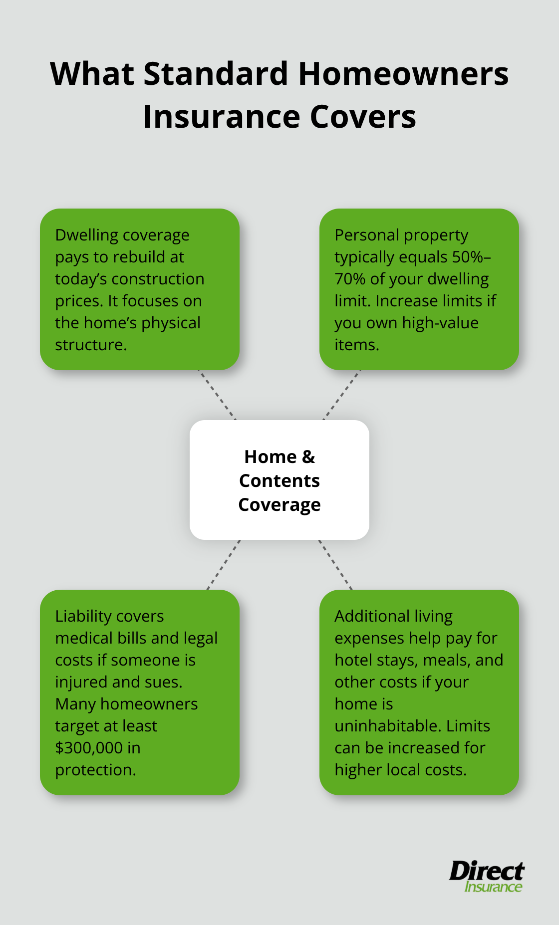 Four core areas protected by standard homeowners insurance: structure, personal belongings, liability, and additional living expenses. - home and contents insurance