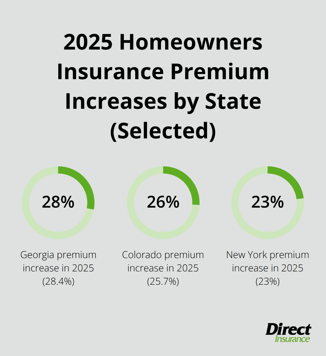 Selected states with 2025 homeowners insurance premium increases: Georgia, Colorado, New York.