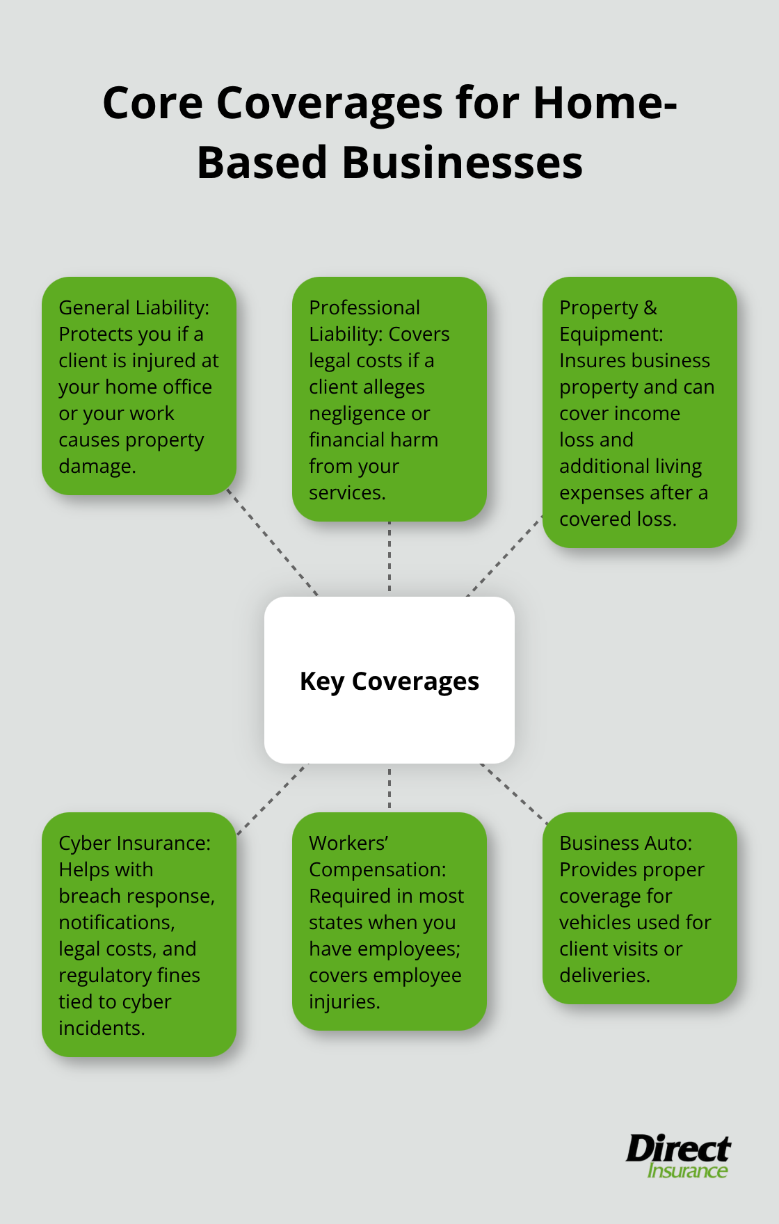 Visual map of essential insurance coverages for a U.S. home-based business