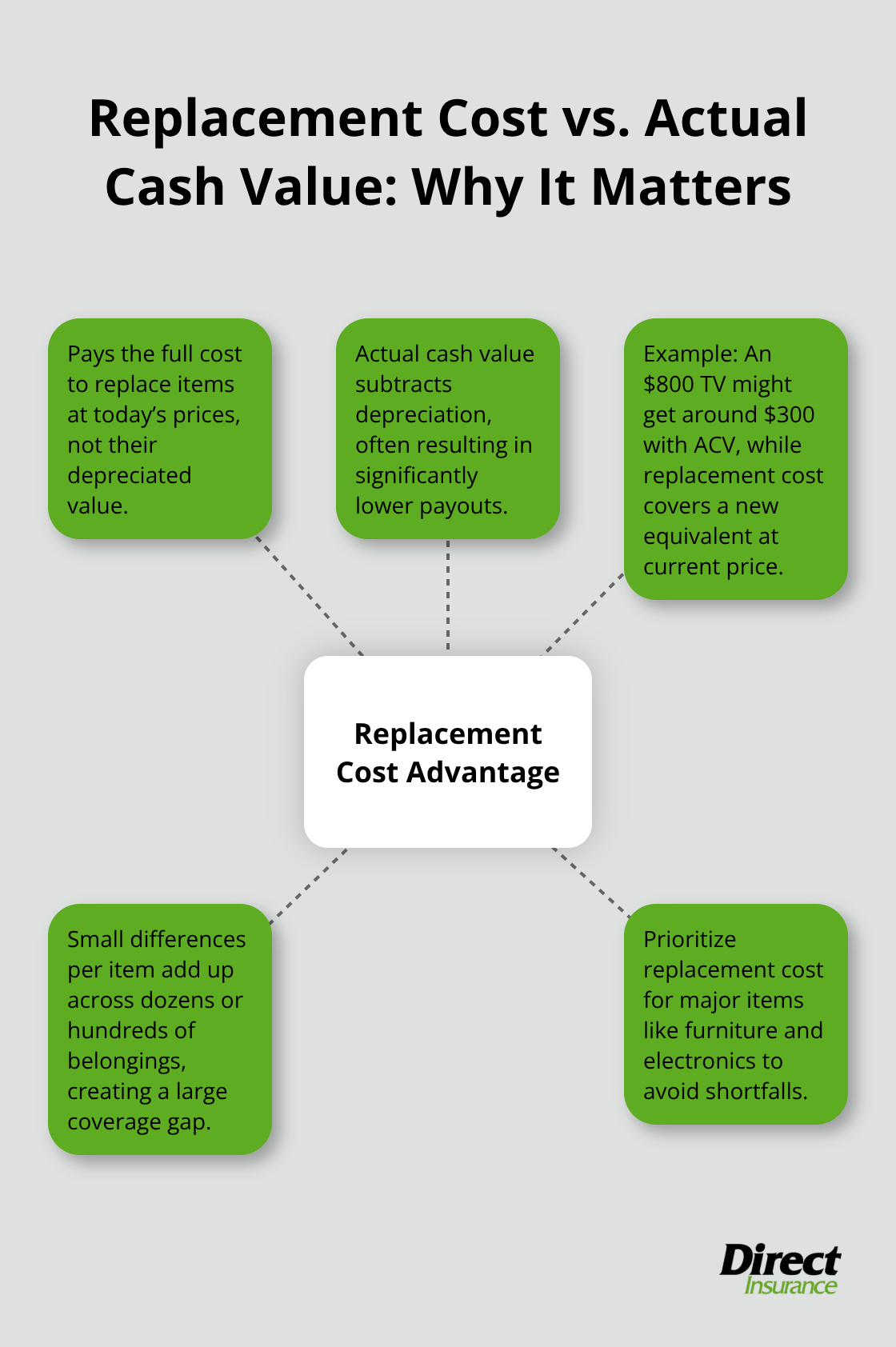 Visual comparison showing why replacement cost coverage outperforms actual cash value for home contents claims. - home contents insurance