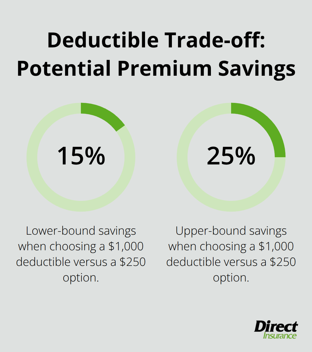 Chart showing potential premium savings range when opting for a $1,000 deductible. - home contents insurance