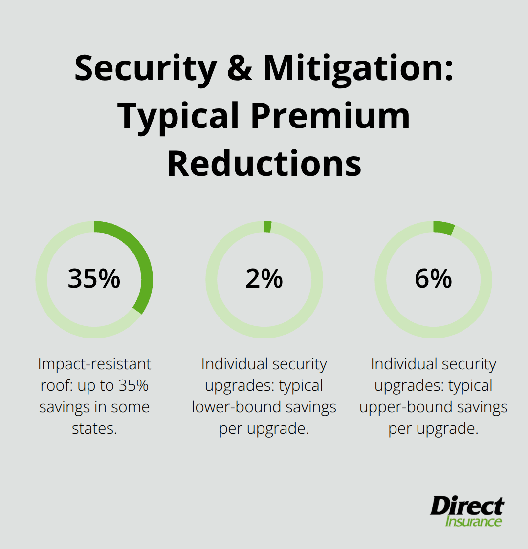 Chart highlighting premium reduction percentages from common home security and mitigation upgrades.