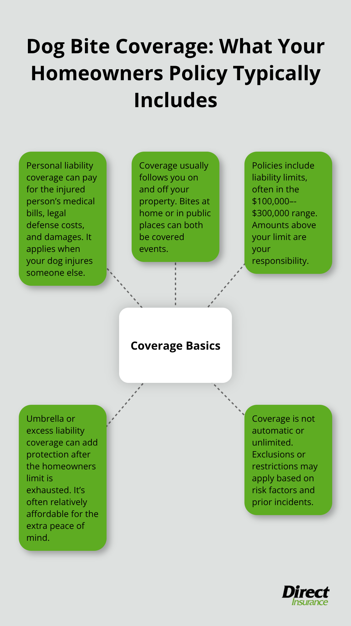 Diagram showing key components of dog bite coverage in a U.S. homeowners insurance policy