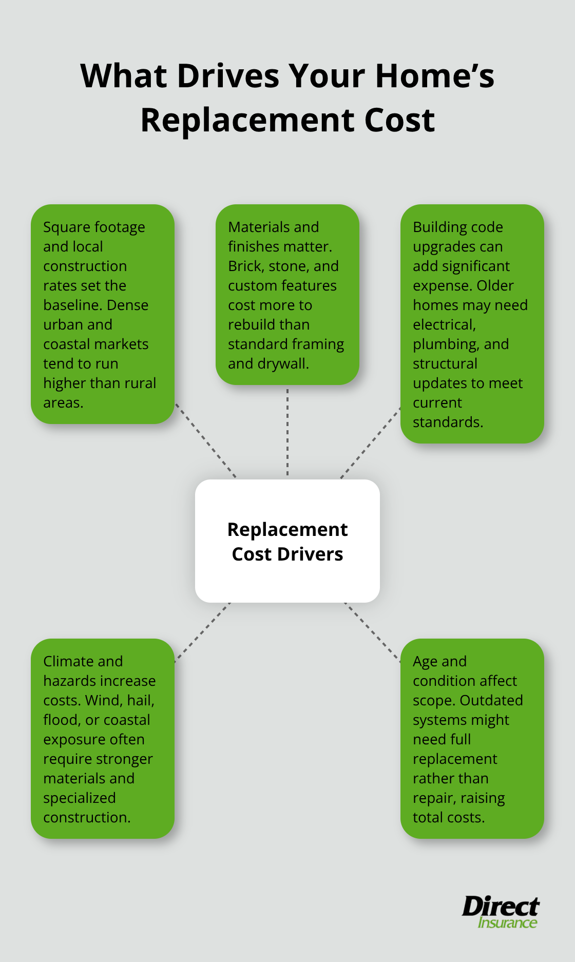 Central hub with key drivers of home replacement cost including size, materials, codes, climate, and age