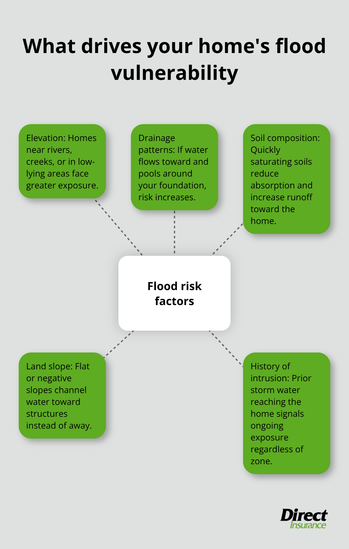 Core factors that influence a property's flood risk - home insurance flood coverage