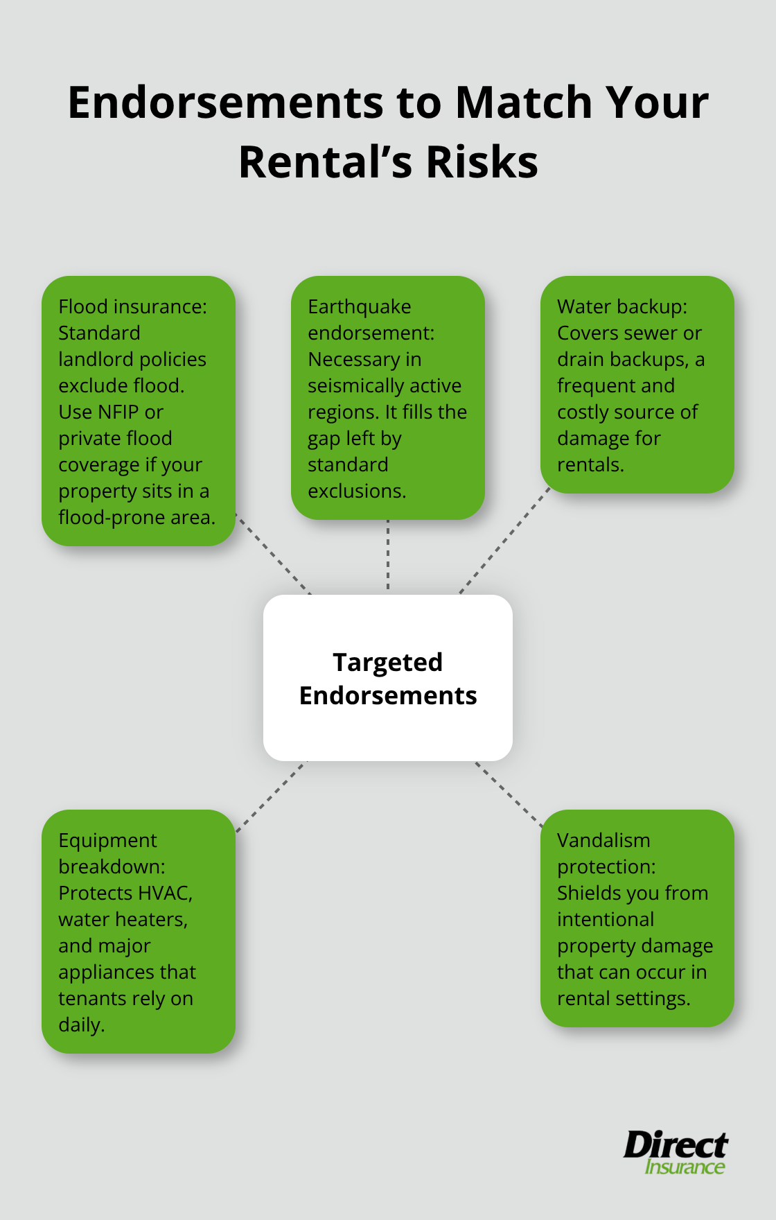 Hub-and-spoke chart showing key landlord insurance endorsements tailored to property risks