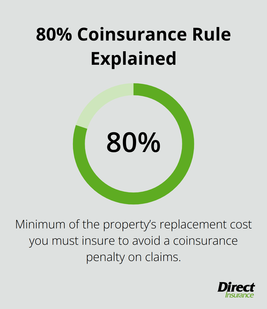 Percentage chart illustrating the 80% coinsurance threshold for dwelling coverage - home insurance for rentals