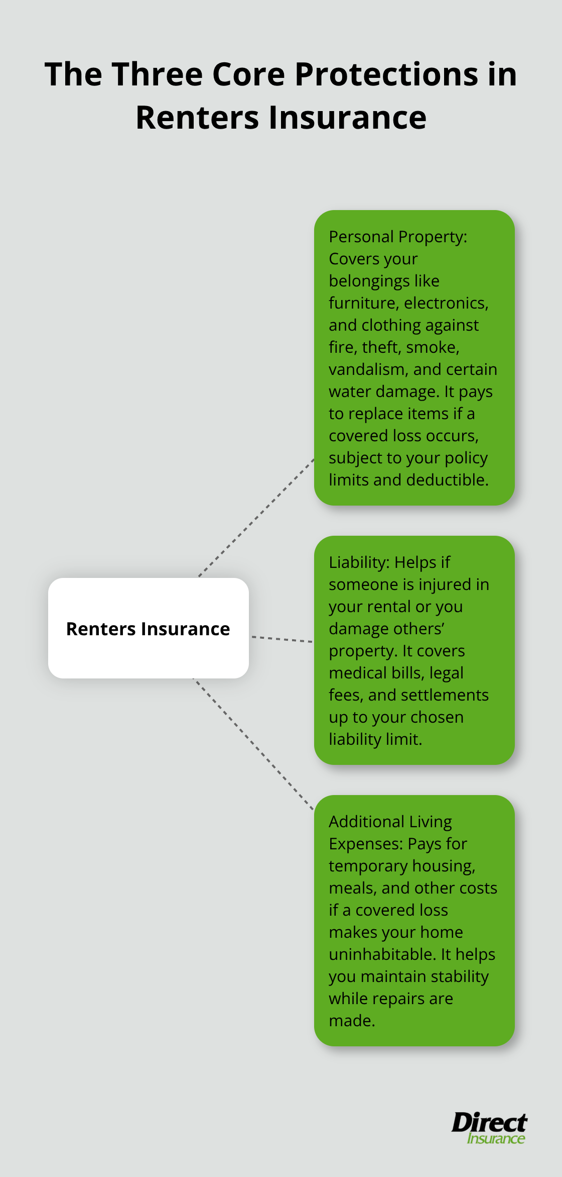 Infographic showing renters insurance core protections: personal property, liability, and additional living expenses. - home insurance for renters