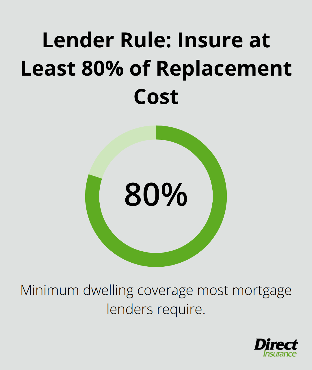 Infographic highlighting the 80% minimum replacement cost requirement for dwelling coverage. - home insurance policy guide