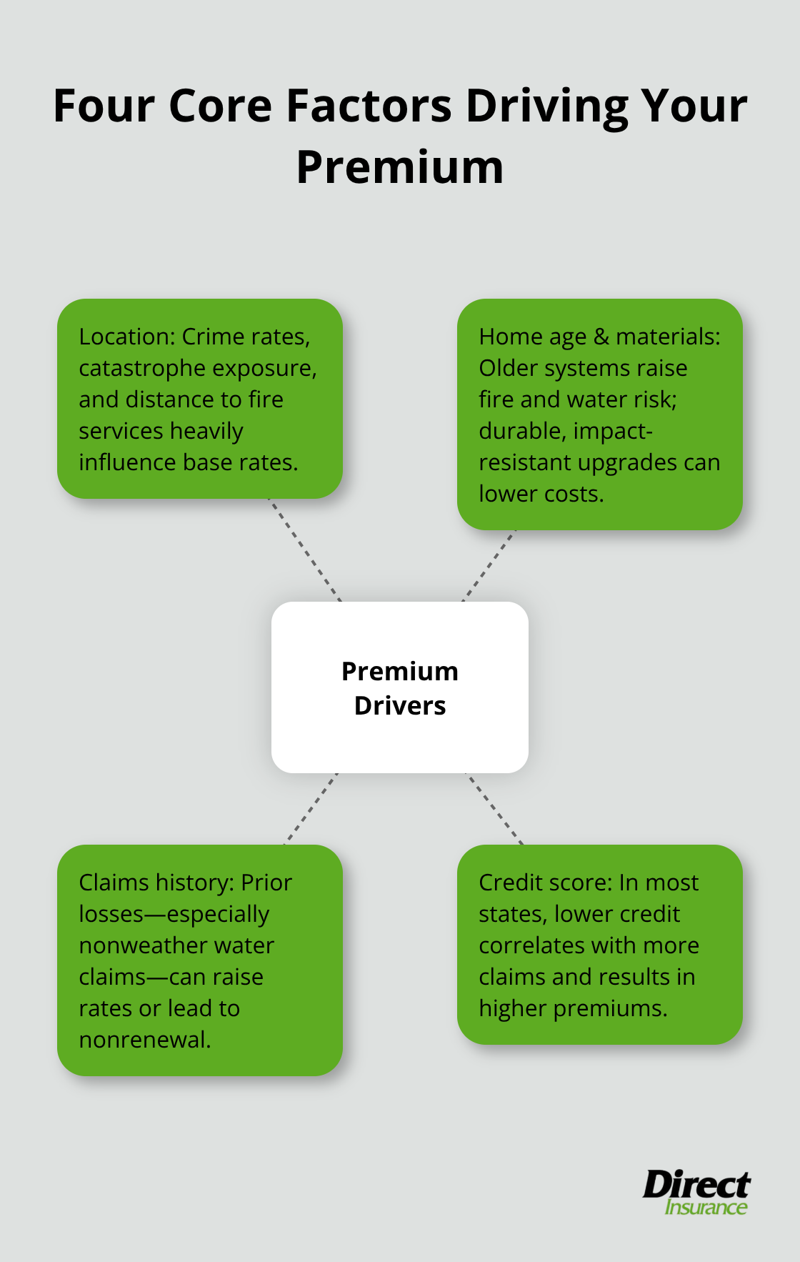 Hub-and-spoke chart showing the four main factors that influence a U.S. home insurance premium.