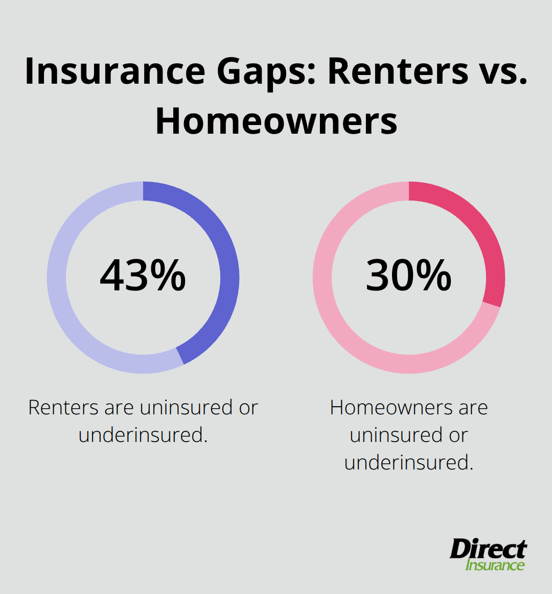 Comparison of uninsured or underinsured rates for renters and homeowners in the U.S.