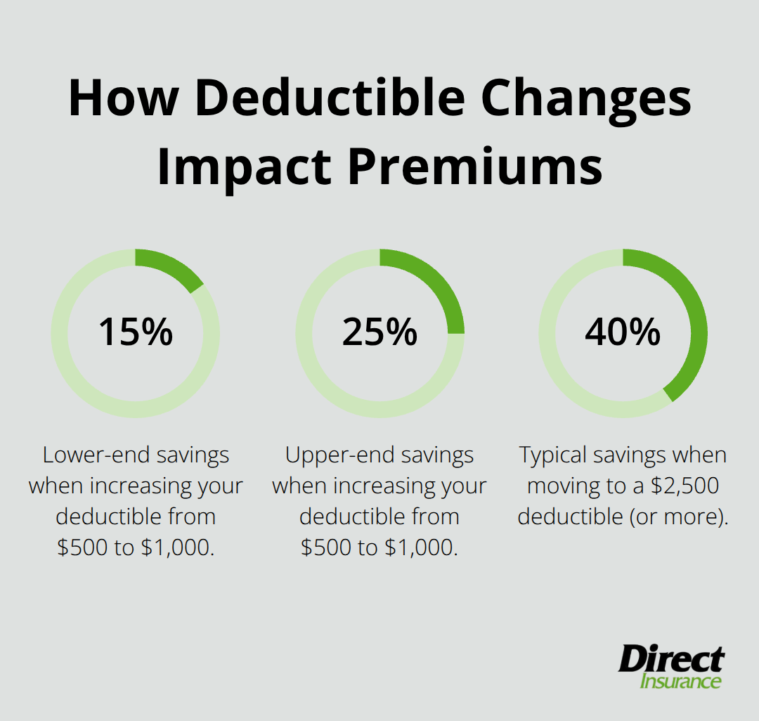 Percentage reductions in homeowners premiums from common deductible increases.