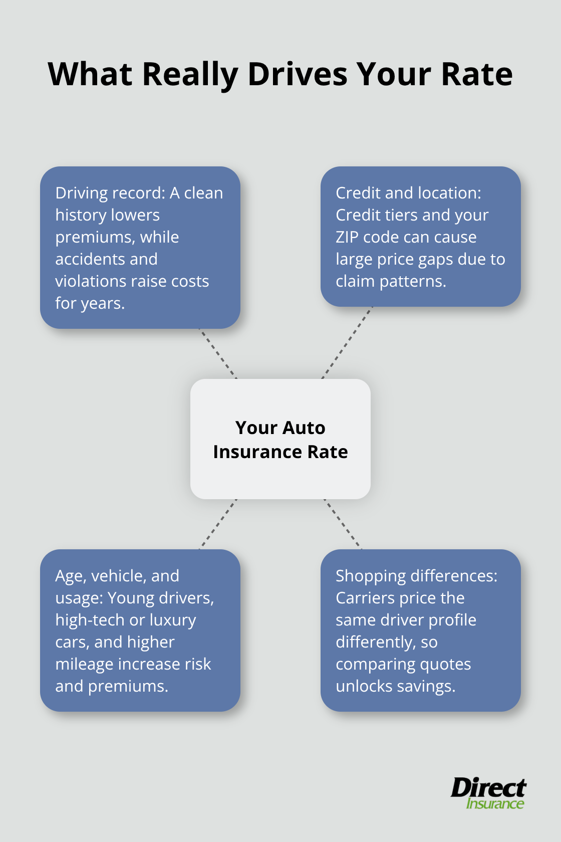Core factors that influence auto insurance premiums in the United States.
