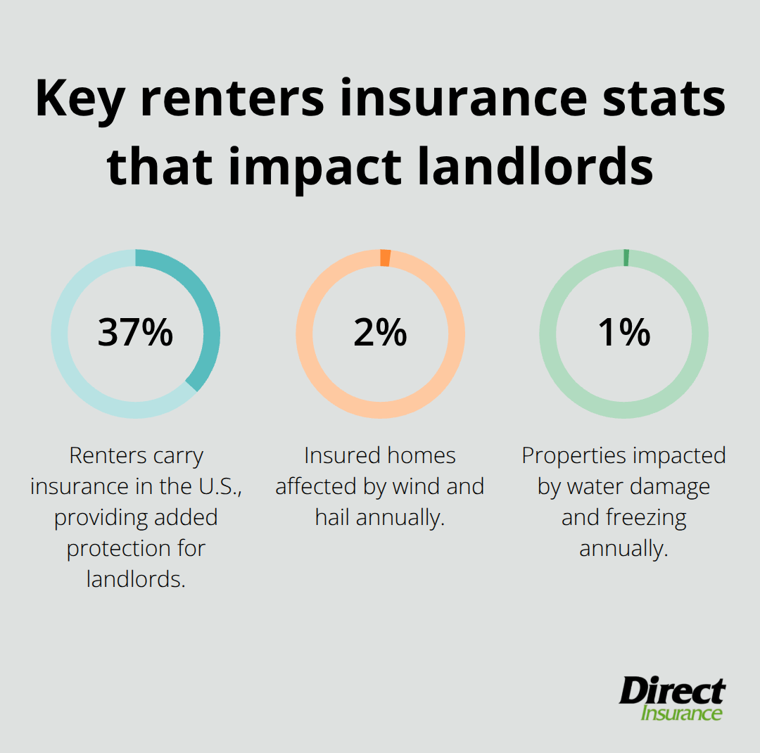 Percentages on renter coverage and common home claim causes that affect landlords - how does renters insurance protect the landlord