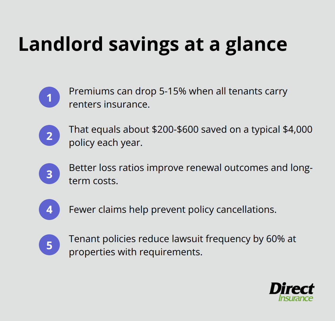 Quick list of ways renters insurance lowers landlord costs and risks