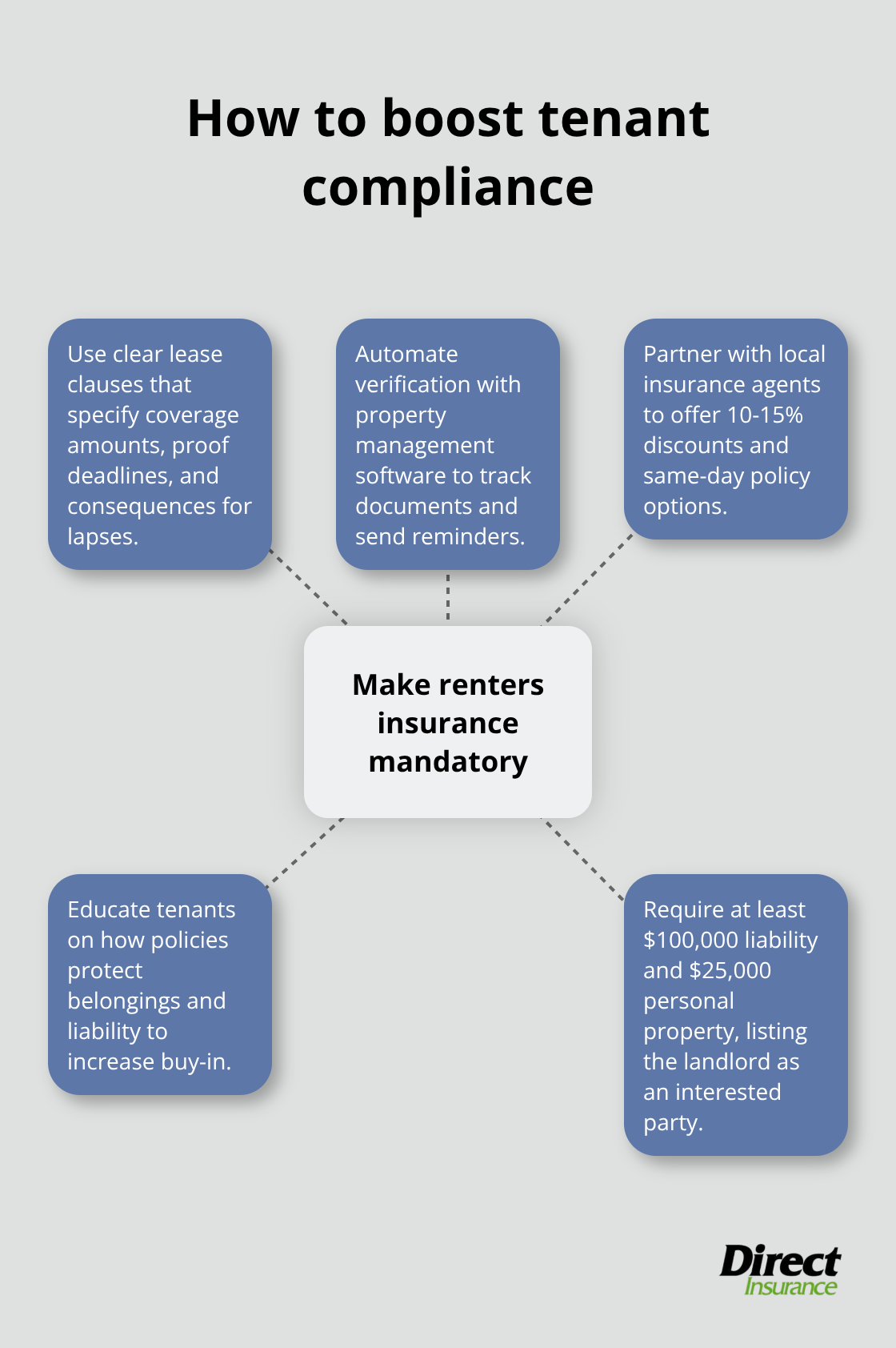 Hub-and-spoke showing strategies to get tenants to buy renters insurance - how does renters insurance protect the landlord