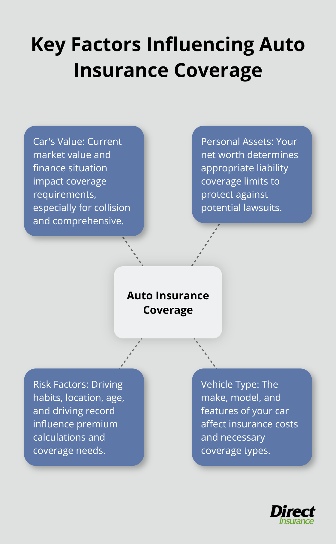 Hub and spoke chart showing main factors affecting auto insurance coverage decisions