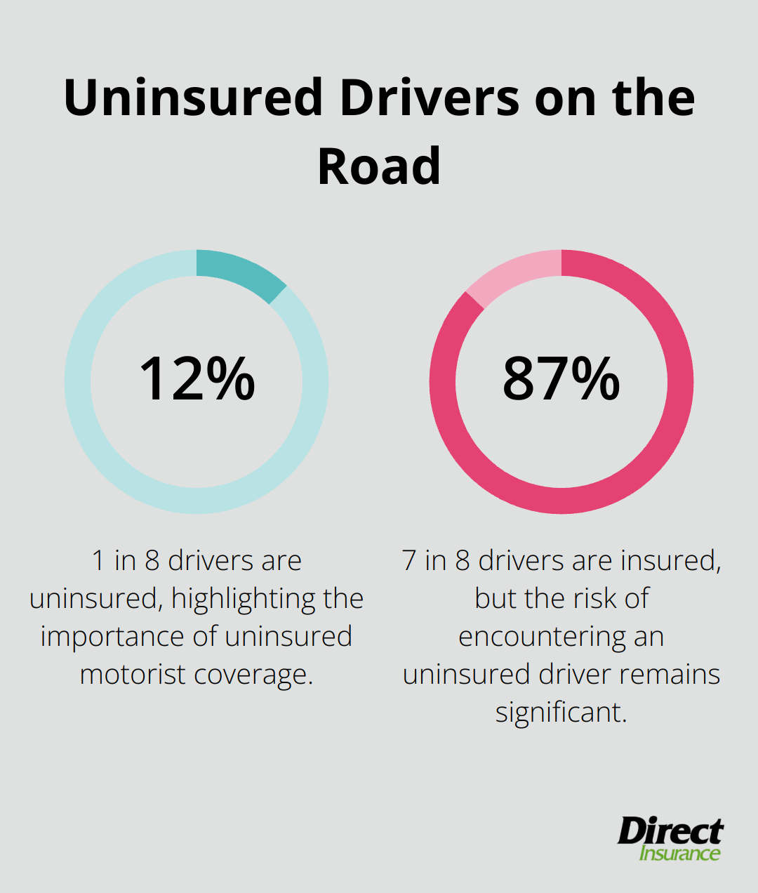 Pie chart showing that 1 in 8 drivers (12.5%) are uninsured, while 7 in 8 drivers (87.5%) are insured. - how much coverage do i need for auto insurance
