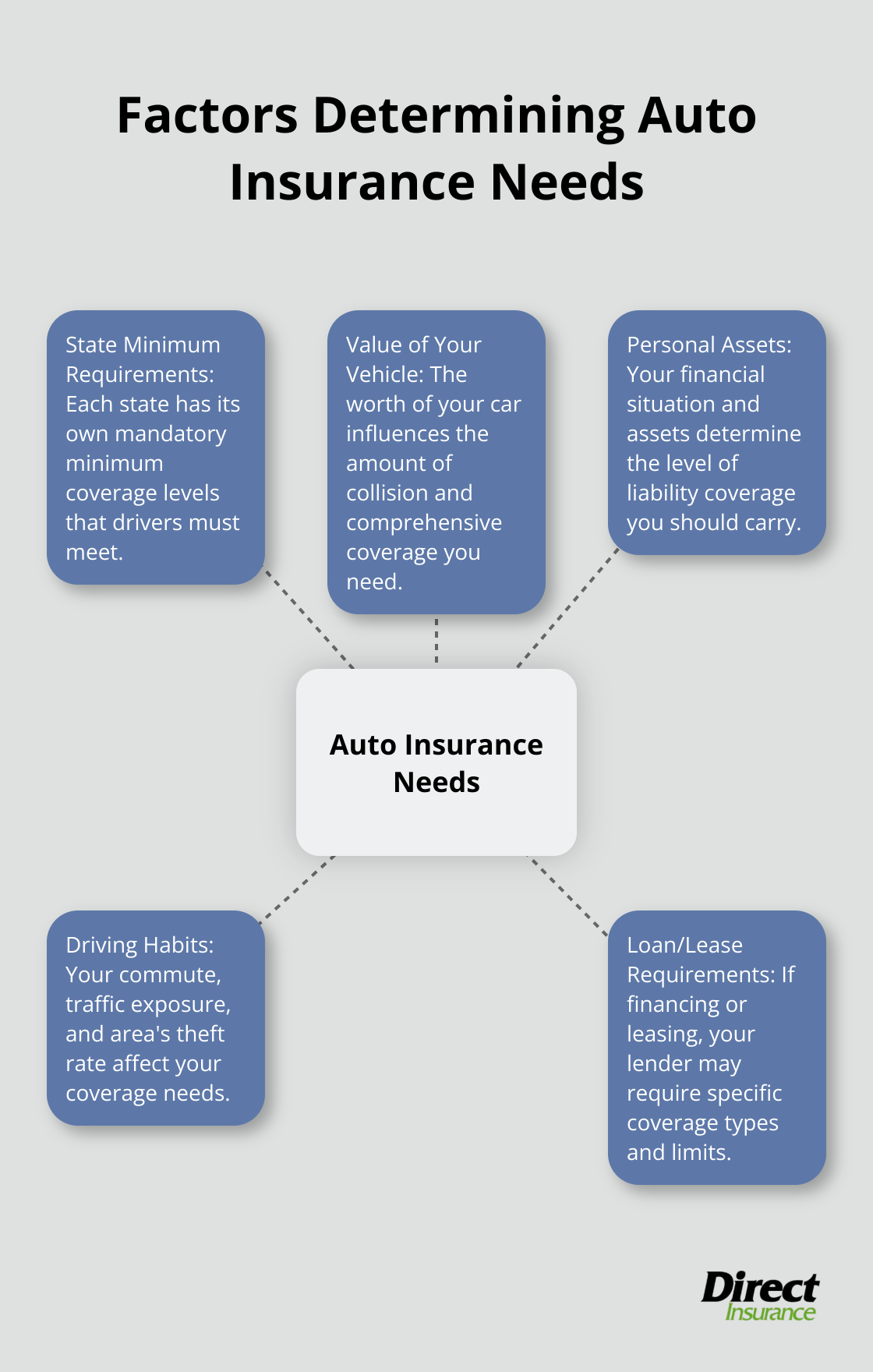 Hub and spoke chart showing five key factors that determine auto insurance needs: State Minimum Requirements, Value of Your Vehicle, Personal Assets, Driving Habits, and Loan/Lease Requirements.