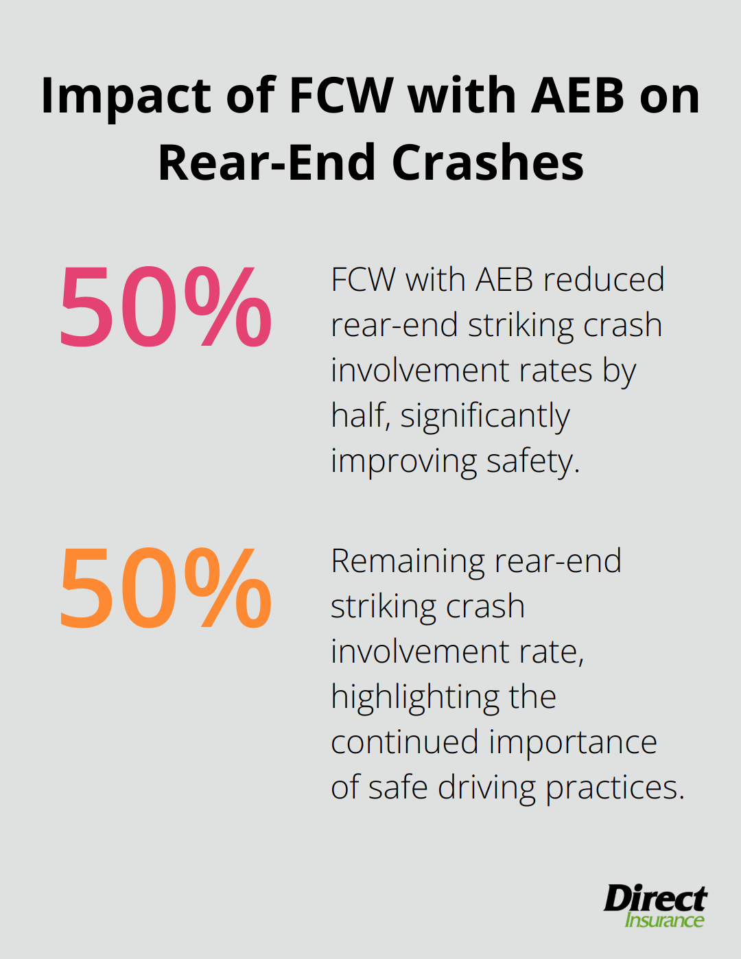 Pie chart showing that FCW with AEB reduced rear-end striking crash involvement rates by 50%. - how much coverage do i need for auto insurance